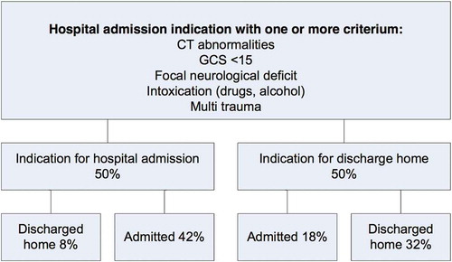 Figure 4. Guideline adherence for hospital admittance.