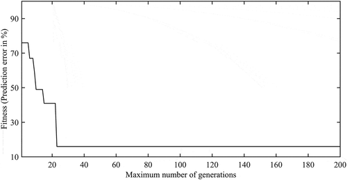 Figure 15. GA-fitness (% error in prediction) versus maximum number of generations.