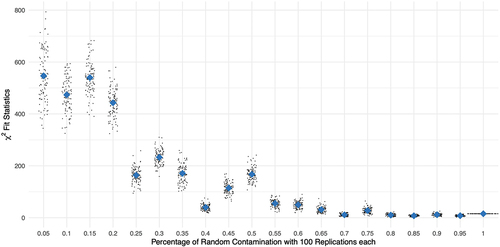 Figure 1. Distributions of χ2-values of Andersen Likelihood-Ratio-Test (cf. Andersen, Citation1973) by percent random contamination of Guttman response data with 100 replications each; diamond shaped dots represent means across replications respectively.