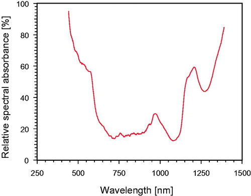 Figure 7. Relative spectral absorbance of radiation (visible light + wIRA) as a function of wavelength measured in vivo in human soft tissue (ear lobe) at a depth of 2.4 mm (fair skin). Data calculated from direct measurements of spectral remittance and transmittance [Citation38].