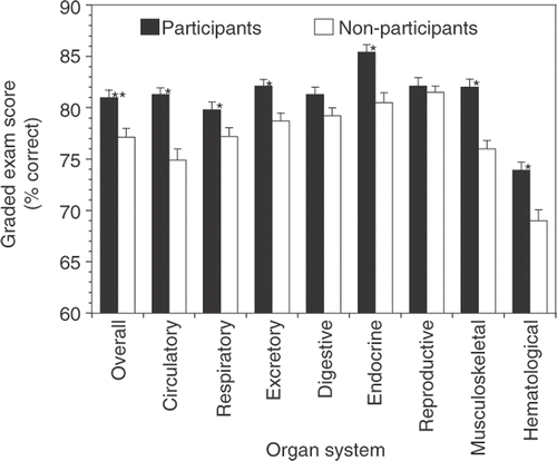 Figure 3. Graded Course Examination Scores (% correct) for SOMOSAT participants vs. non-participants for all organ system modules. (*p < 0.05 vs. SOMOSAT non-participants; **p < 0.001 vs. SOMOSAT non-participants overall).