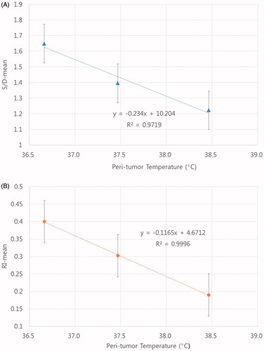 Figure 3. The increase in peri-tumour temperature, excluding the cooling period, was negatively related to the RI and S/D by R2 ≈ 0.999 (A) and R2 ≈ 0.972 (B), respectively, and positively related to blood flow.