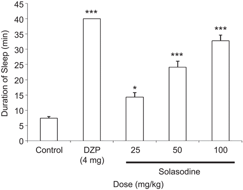 Figure 2.  Effect of solasodine in thiopental-provoked sleep time. The data are presented as mean ± SEM of six animals. *p <0.05, ***p <0.001, as compared to control group (one-way ANOVA followed by the Tukey test).