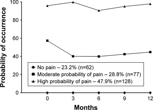Figure 1 Probability of pain occurrence in the two latent classes across five assessments.