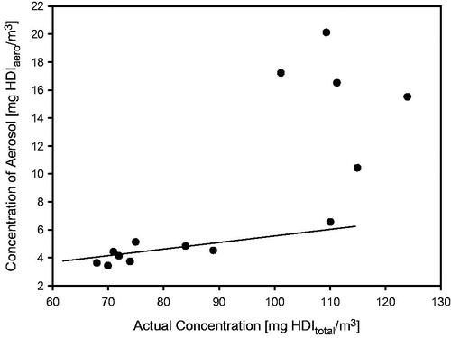Figure 3. Concentration dependence of HDI-aerosol relative to the total concentration of HDI.