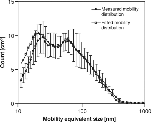FIG. 7 Hour-averaged measured mobility distribution (DMA-2) compared to fitted mobility distribution for measurements made at ground level downwind of a HV overhead powerline. (Error bars shown are of the standard deviation of the single cycle measurements.)