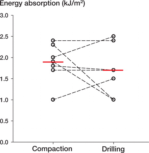 Figure 2. Energy absorption of Ti implants inserted with compaction versus drilling.Paired data from each dog are connected by dashed lines.Solid horizontal lines represent median values.There was no significant difference between compaction and drilling (p = 0.6).