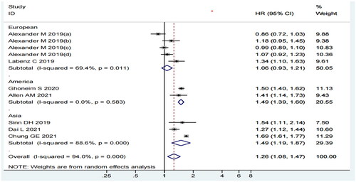 Figure 3. Forest plot of the subgroup analysis of study region.