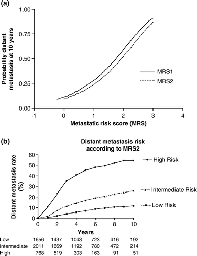 Figure 1a.  Probability of distant metastasis at 10 years according to two metastasis risk scores (MRS) as a continuous variable, including (MRS1) and excluding progesterone receptors (MRS2). The other two factors considered were the histologic tumor size and the number of involved axillary lymph nodes. Figure 1b. Probability of distant metastasis at 10 years according to three groups of risk defined by two independent factors: histologic tumor size and number of involved lymph nodes. The metastasis risk groups were defined according to a score below 0.5 (low risk), between 0.5 and 1.5 (intermediate risk) and above 1.5 (high risk).