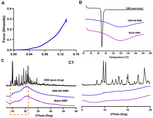 Figure 5 (A) Mechanical performance of CBD-NS DMN. (B) DSC analysis of CBD (pure drug), Blank DMN and CBD-NS DMN. (C) XRD analysis of CBD (pure drug), Blank DMN and CBD-NS DMN. (C1) 2 Theta range 5–60° and (C2) 2 Theta range 5–20°.