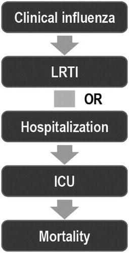 Figure 1.  Framework for assessment of the burden of influenza complications. ICU, intensive care unit; LRTI, lower respiratory tract infection.