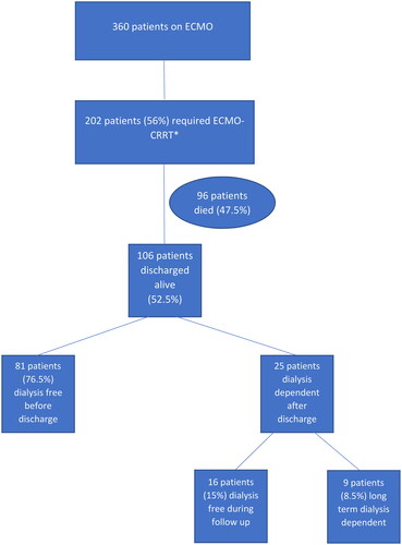Figure 1. Flowchart of the study. *CRRT: continuous renal replacement therapy. Patients with ESRD on HD on admission were excluded.