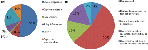Figure 1. (A) Reasons why students submitted articles and (B) reasons why students had not submitted articles.