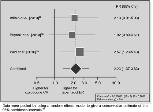 Figure 1. Risk of discontinuation due to lack of efficacy in trials comparing tapentadol ER with oxycodone CR: a meta-analysis.