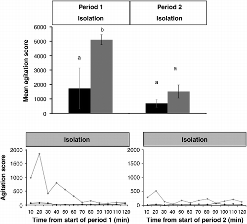 Figure 4.  Mean ( ± SEM) cumulative agitation score during Periods 1 and 2 in calm sheep (black bars) and nervous sheep (grey bars) subjected to isolation stress. Superscripts indicate differences between temperaments or within temperament over time within treatment (P < 0.05). The changes in the mean agitation score over time (10 min intervals) are shown below for Period 1 (left panel) and Period 2 (right panel) for calm sheep (black diamond) and nervous sheep (grey diamond).