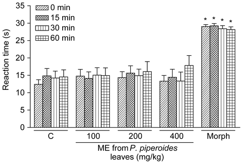 Figure 2.  Influence of P. piperoides ME on nociceptive behavior of mice in the hot-plate test. Nociception was evaluated as the latency (reaction time, in s) for animals to elevate paws from the plate warmed to 55 ± 0.5°C. Groups of mice were pre-treated with vehicle (C, control group, 10 mL/kg, p.o., 60 min beforehand, n = 9), morphine (Morph, 10 mg/kg, i.p., 30 min beforehand, n = 9), or P. piperoides ME (100– 400 mg/kg, p.o., 60 min beforehand, n = 9/dose) and measurements were performed at times 0 (right-hatched columns), 15 (cross-hatched columns), 30 (striped columns), and 60 min (squared columns) after the first thermal stimulus. Each column represents the mean ± SEM. Asterisks denote statistical significance, *p < 0.001 in relation to control group. ANOVA followed by Tukey’s test.