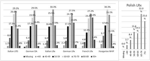 Figure 3. Incident users of the extemporaneous combination of nebivolol and amlodipine stratified by age group.