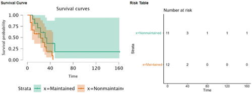 Fig. 9 Kaplan-Meier Curves with risk table for acute myeloid leukemia patients with and without maintenance therapy (JASP).