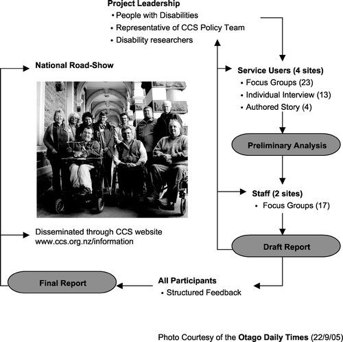 Figure 1 The Community Participation Project research cycle.
