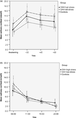 Figure 2.  Salivary cortisol concentrations in patients after subarachnoid haemorrhage (SAH patients) categorized as low or high stress and controls. Stress level was determined by NeuropatternTM. (a) Post-awakening. Salivary cortisol concentrations in the SAH low-stress group (n = 19), but not the high-stress group (n = 12), were significantly greater than those in controls (n = 25); p = 0.022, ANOVA; post-hoc Tukey-HSD: p = 0.016. (b) Diurnal variation. Diurnal cortisol concentrations for patients after SAH with high stress (n = 12) or low stress (n = 19) and controls (n = 24). There were no significant differences among the three groups (p = 0.22, ANOVA). Values are mean salivary cortisol concentrations for each group; whiskers represent 95% confidence interval. Time scale (a) is in minutes, (b) is time of day, h.