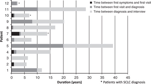 Figure 1.  Time course of LEMS: time from first onset of symptoms to first physician visit, time to explicit diagnosis and time between diagnosis and interview. Patients 7, 10, and 12 had a diagnosis of SCLC.