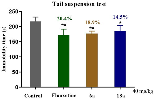 Figure 5. Antidepressant activity of compounds 6a and 18a as well as that of fluoxetine in the TST at 40 mg/kg. Values represent the mean ± SEM (n = 8). *p < 0.05, **p < 0.01 vs control group.