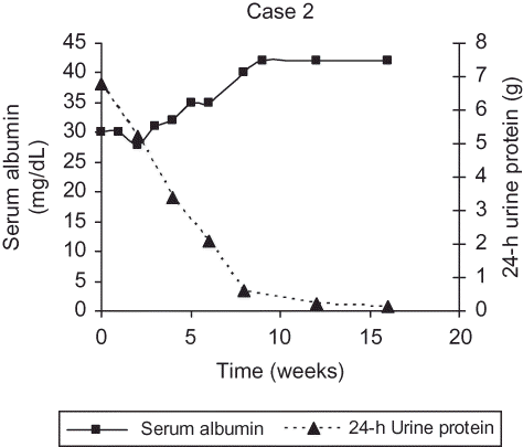 FIGURE 3. A graphical representation of the resolution of the proteinuria and serum albumin levels of Case-2.