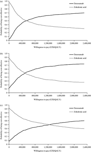 Figure 2. Cost-effectiveness acceptability curves for (a) prostate cancer, (b) breast cancer, and (c) other solid tumors. CZK: Czech Republic Koruna; QALY: quality-adjusted life-year.