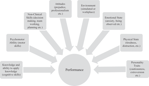 Figure 5 Factors influencing performance. Modified from Khan & Ramachandran (Citation2012).