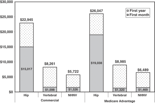 Figure 2. Median medical costs in the first month and year post-fracture.