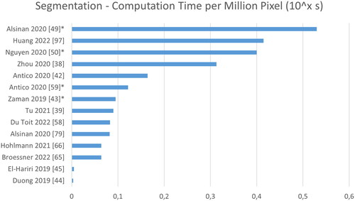 Figure 10. Analysis of computation time normalized to time per 1.000.000 pixel. Note that some images sized are based on estimates (marked by *), and that these times were reported for varying hard- and software.