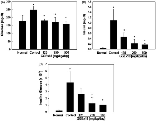 Figure 7. Serum (A) glucose levels, (B) insulin levels, and (C) insulin-to-glucose ratios. Adult male C57BL/6J mice were fed a low-fat diet (normal), a high-fat diet (control), or the high-fat diet supplemented with 125, 250, and 500 mg/kg/d for 8 weeks. All values are expressed as the mean ± SD. #p < 0.05 compared with the normal group, *p < 0.05 compared with the control group.