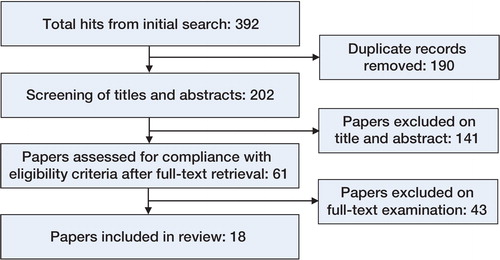 Flow chart of the systematic search performed of the PubMed, Scopus, and Cochrane databases.