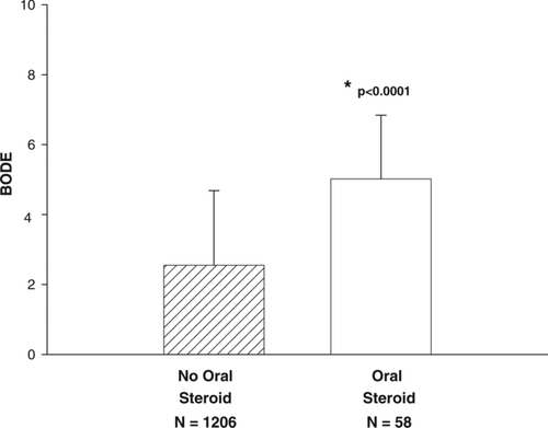 Figure 2.  BODE scores for those on oral corticosteroids are significantly higher than scores for those not on oral corticosteroids. (p < 0.0001).