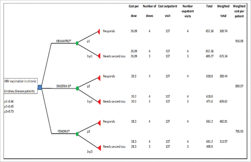 Figure 1. Decision tree and associated costs for each HBV vaccine. p1, p2 and p3 = immunogenicity of HBAXPRO, Engerix-B and Fendrix, respectively.