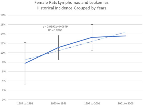Figure 2. Incidence of lymphomas and leukemias in control female SD rats.