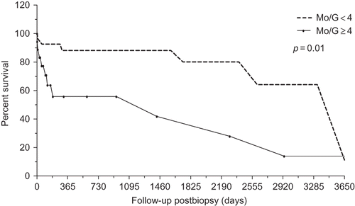 Figure 2. Graft survival time curve related to glomerular monocytes/macrophages (Kaplan–Meier method; log-rank test).