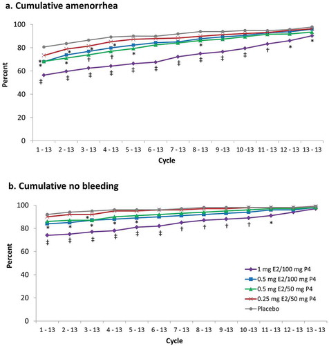 Figure 5. Cumulative (a) amenorrhea and (b) no bleeding in safety population. *p < 0.05; †p ≤ 0.01; ‡p < 0.001 vs placebo. Cycles are 28 days in length. E2, 17β-estradiol; P4, progesterone.