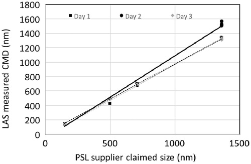 Figure 3. LAS response as a function of supplier-provided size values for a selection of four PSL using the calibration curve shown in Figure 2. The different symbols correspond to the different testing days.