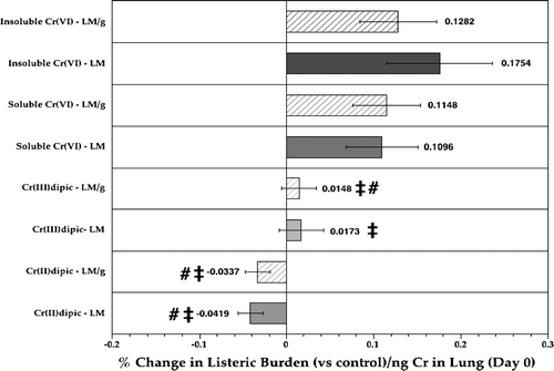 FIG. 6 Relative difference in listeric burden in the lungs of rats at Day 3 post-infection as a function of Day 0 lung Cr burdens. Each bar represents the mean (n = 10, Day 3 rats/indicated treatment regimen; ±SE) average percentage differences in Listeria levels (LM; solid bar) or of total Listeria/g lung (LM/g; hatched bar) compared to respective values in air controls, in the context of ng Cr in lungs at Day 0. ‡Value significantly (p < 0.05) different from that in rats in insoluble CaCrO4 group; #value significantly (p < 0.05) different from that in Na2CrO4 rats.