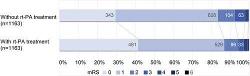 Figure 2. Distributions of mRS at 3 months of onset in the cohort of propensity score-matching.