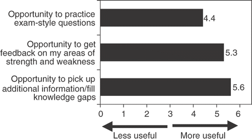 Figure 6. Student feedback about the specific aspects of SOMOSAT that were most helpful in learning and studying. Responses are recorded on a Likert scale.