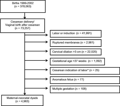 Figure 1. Study cohort selection from the Eunice Kennedy Shriver National Institute of Child Health and Human Development Maternal-Fetal Medicine Units Cesarean Registry.