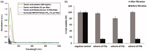 Figure 6. (a) UV-Vis spectra of tannic acid solution (300 mg/L) before and after Amicon 10 KDa filtration, 0.2 µm filtration and filtrate of sonicated MWCNTs (PSb), (b) Cell viability percentage by CFE of A549 exposed to tannic acid after filtration and corresponding to 60 µg/mL of tannic acid.