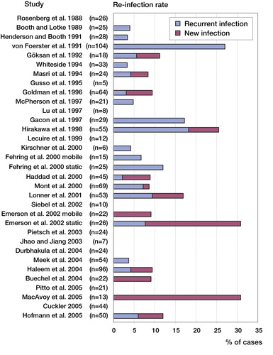 Figure 2. Rates of recurrent and new infections after revision arthroplasty for infection. Series sorted by publication year.