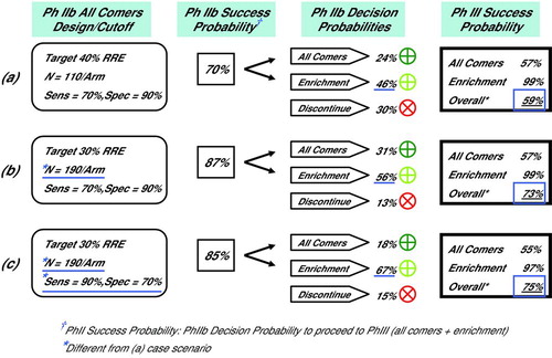 Diagram 3.  Selected Simulation Results, Phase IIb Decision and Phase III Success Probabilities (a) Phase IIb simulated with N = 110 subjects per arm and biomarker Dx test sensitivity of 70%. There was a 46% probability of enriching with a biomarker in Phase III, and a 59% overall probability of Phase III success. (b) Increasing Phase IIb study size to N = 190 subjects per arm increased probability of enriching with biomarker in Phase III to 56%, and overall probability of Phase III success to 73%. (c) As in (b) although with increased Dx test sensitivity of 90%. Probability of enriching with biomarker in Phase III increased to 67%, while the overall probability of Phase III success of 75% was negligible from (b) at 73%.