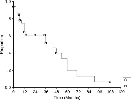 Figure 1.  Overall survival of metastatic granular cell tumor patients after metastases.