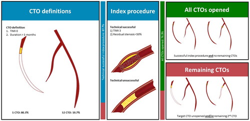 Figure 1. Study definitions. The cohort consisted of 608 patients presenting with ≥1 CTO (CTO definitions) and underwent CTO PCI at Aarhus University Hospital 2009–2019 (index procedure). It was stratified due to the presence of remaining CTO(s) after index procedure (green and red boxes).