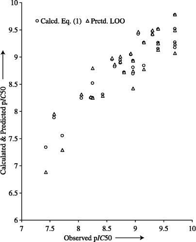 Figure 2 Plot showing variation of observed versus calculated and predicted pIC50 values.