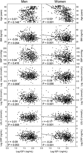 Figure 1 Correlations between IGF‐I concentrations and cardiovascular risk factors in men and women. The values were obtained by partial correlation analysis controlled for study group.